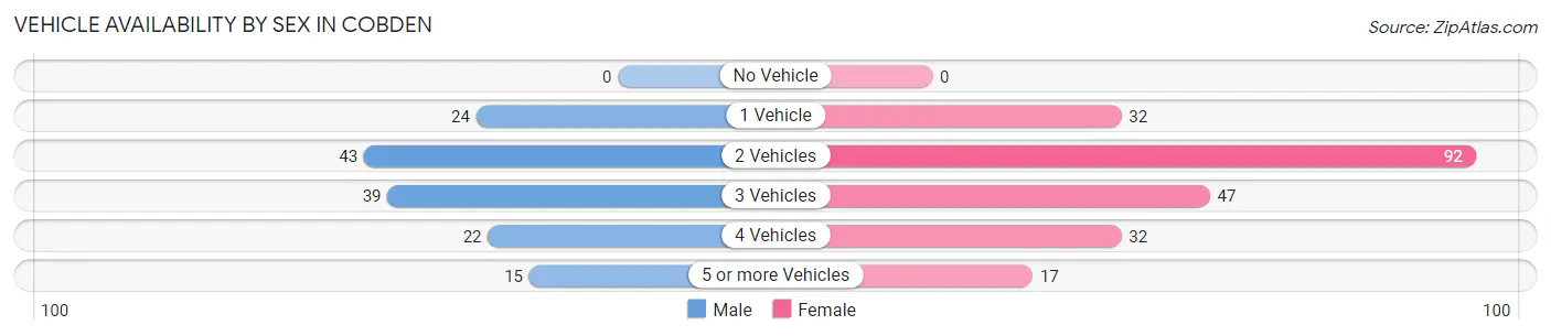 Vehicle Availability by Sex in Cobden