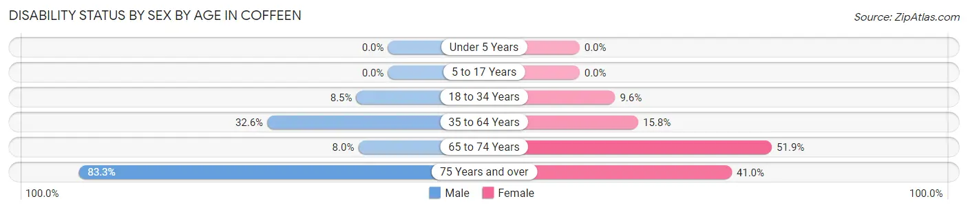 Disability Status by Sex by Age in Coffeen