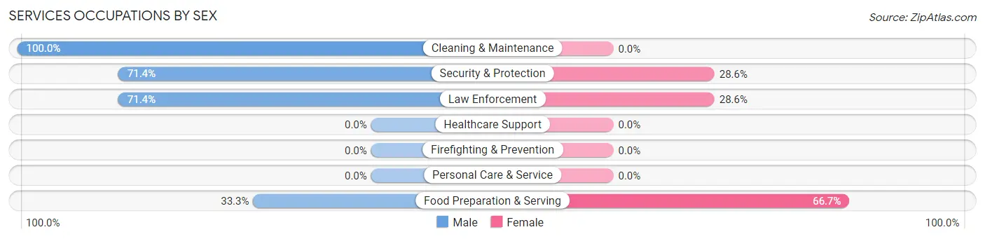Services Occupations by Sex in Coffeen
