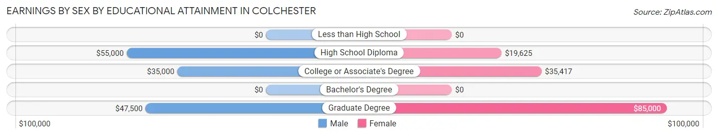 Earnings by Sex by Educational Attainment in Colchester