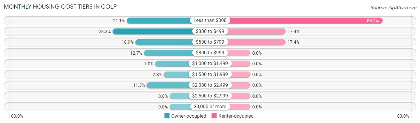 Monthly Housing Cost Tiers in Colp