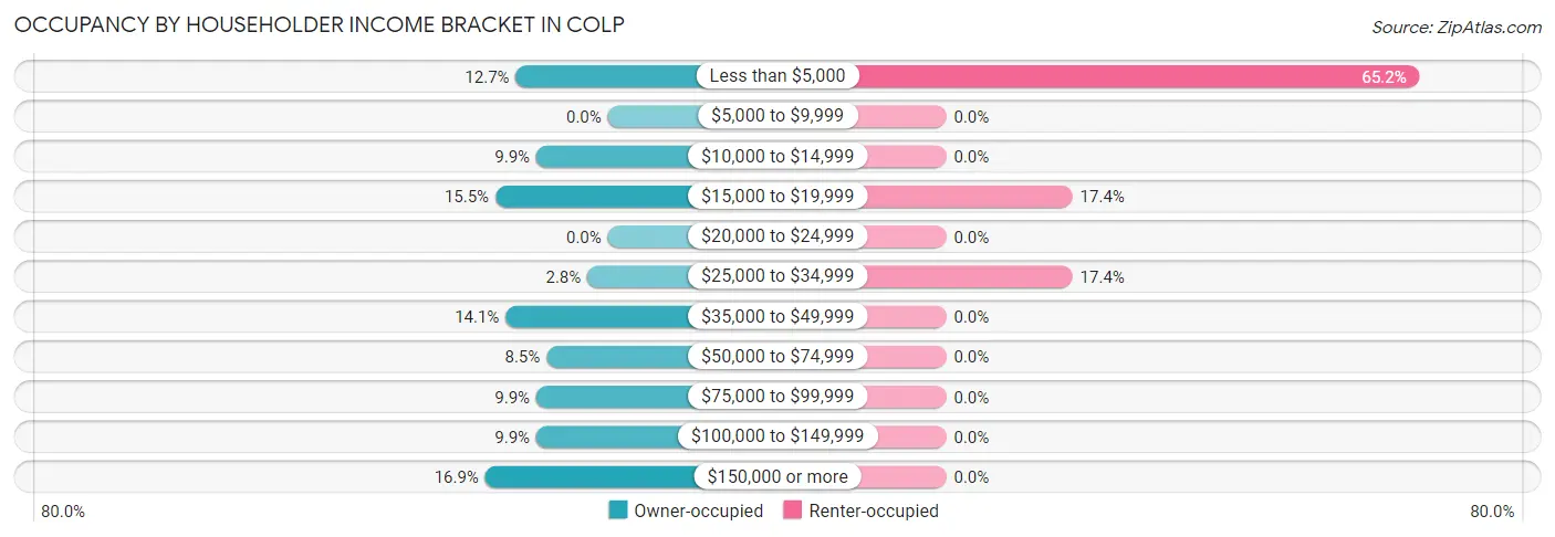 Occupancy by Householder Income Bracket in Colp