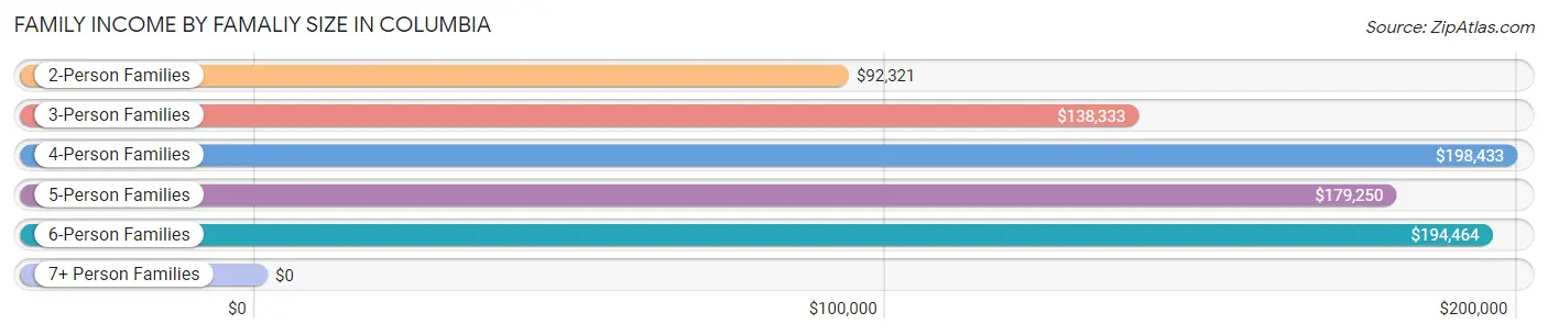 Family Income by Famaliy Size in Columbia