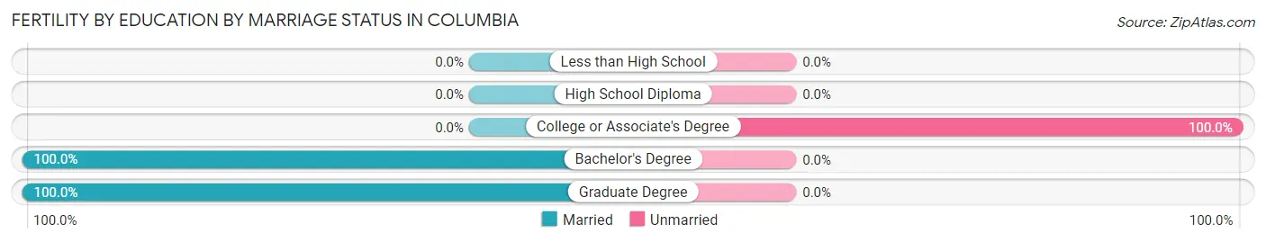 Female Fertility by Education by Marriage Status in Columbia