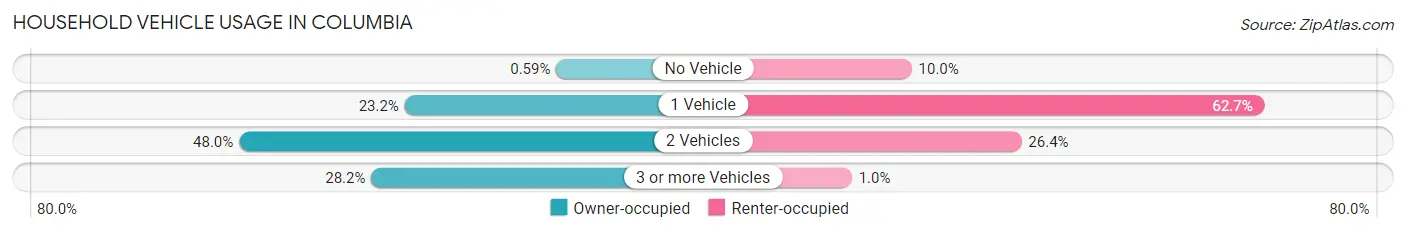 Household Vehicle Usage in Columbia