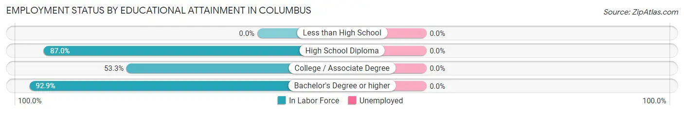 Employment Status by Educational Attainment in Columbus