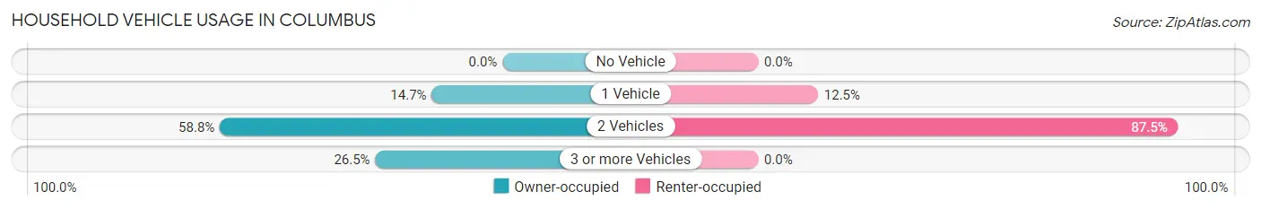 Household Vehicle Usage in Columbus