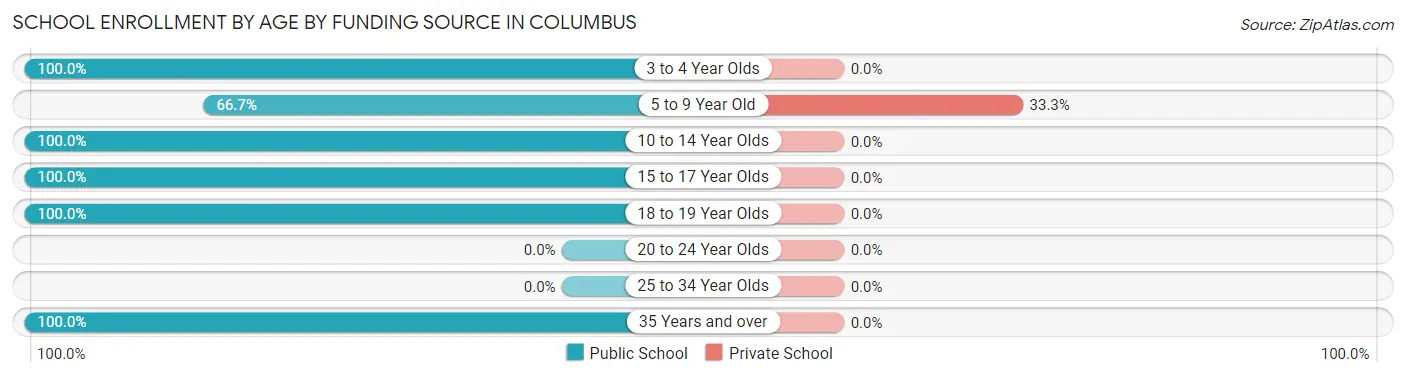 School Enrollment by Age by Funding Source in Columbus