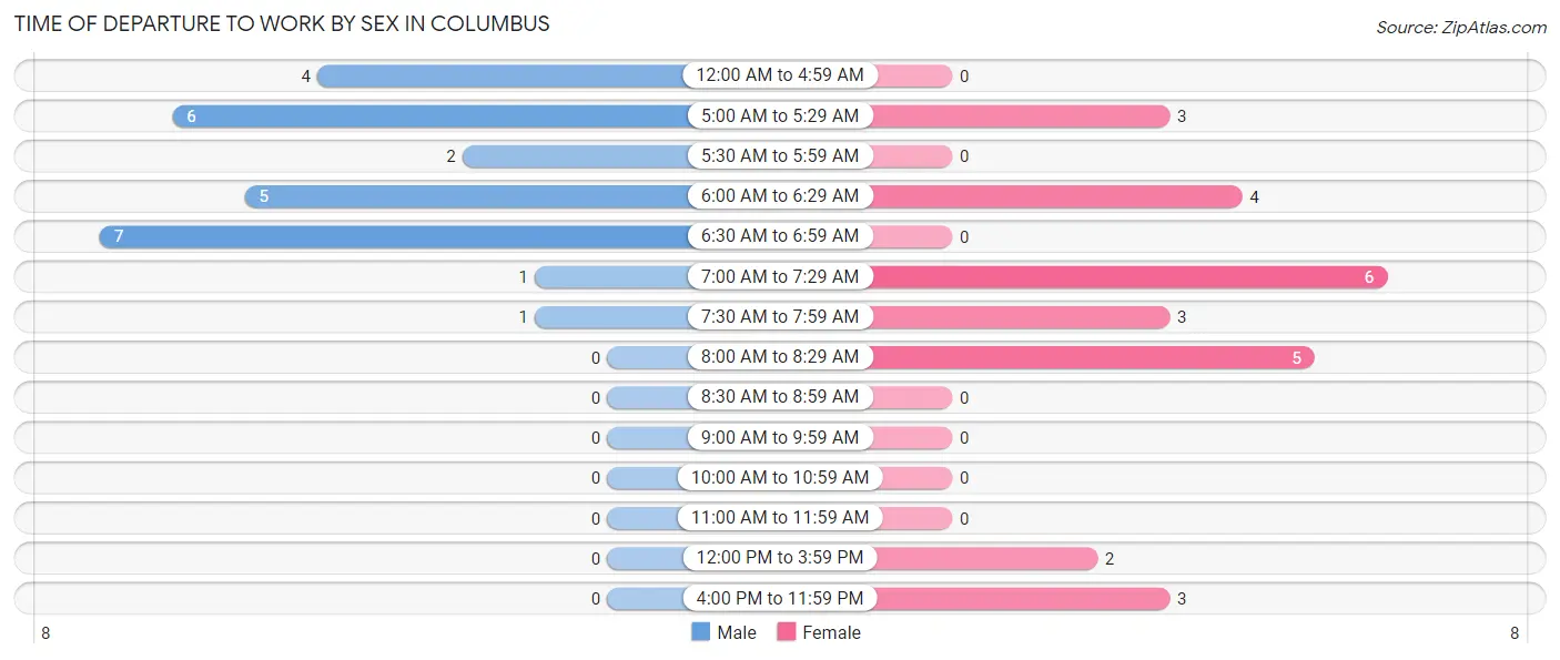 Time of Departure to Work by Sex in Columbus