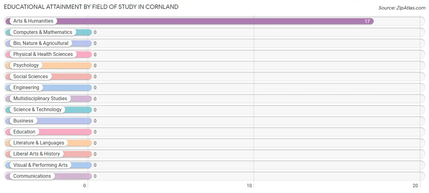 Educational Attainment by Field of Study in Cornland