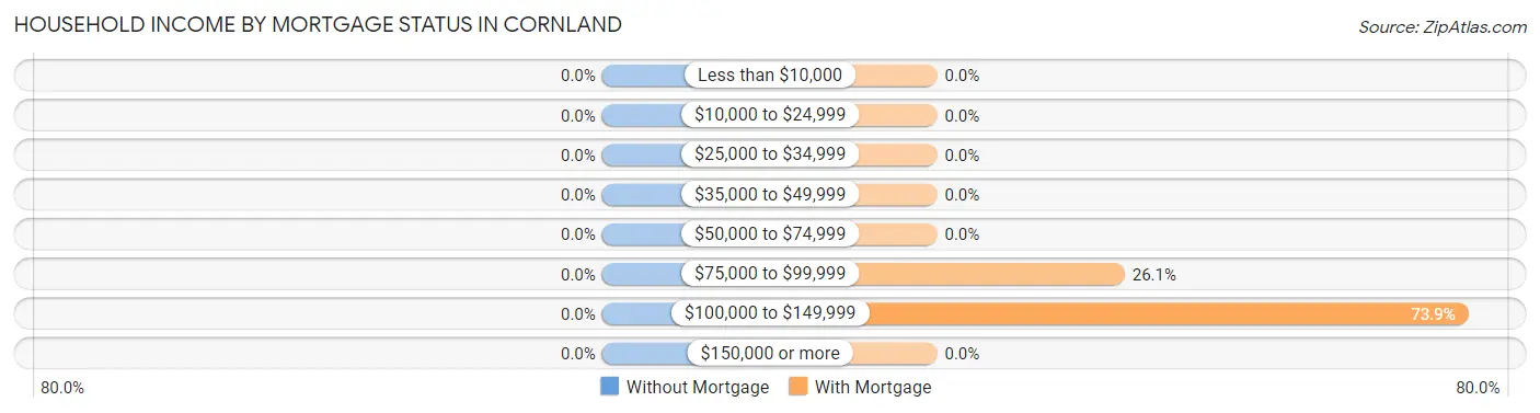 Household Income by Mortgage Status in Cornland