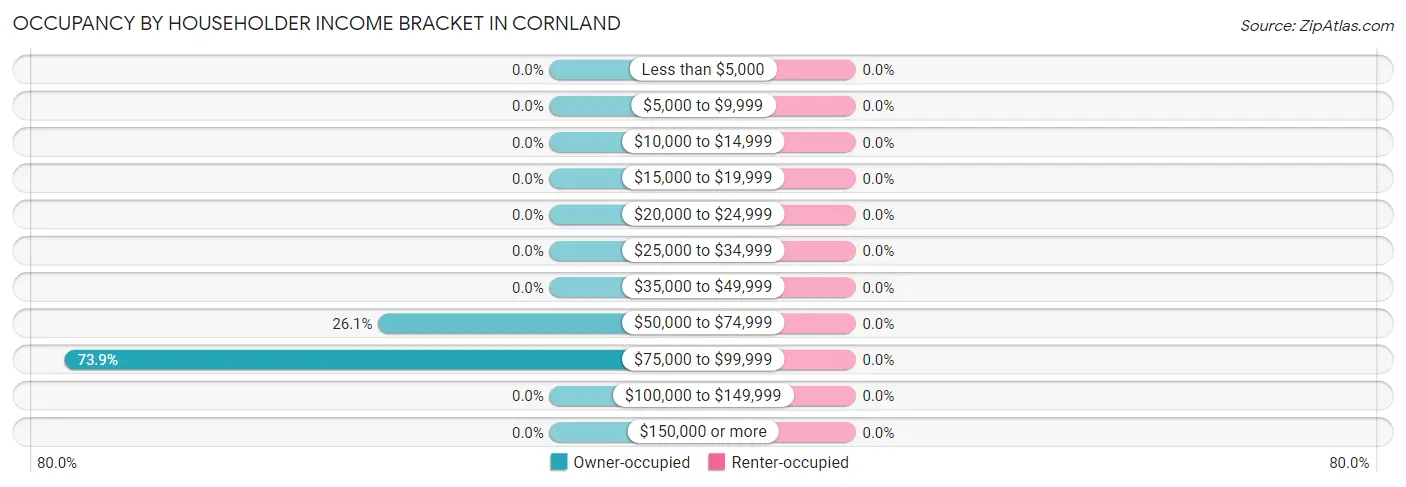 Occupancy by Householder Income Bracket in Cornland