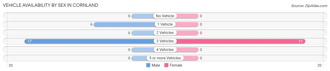 Vehicle Availability by Sex in Cornland