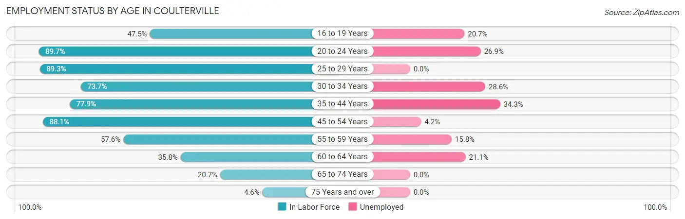 Employment Status by Age in Coulterville