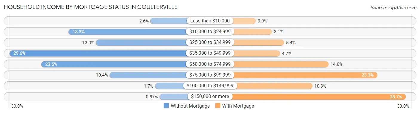 Household Income by Mortgage Status in Coulterville
