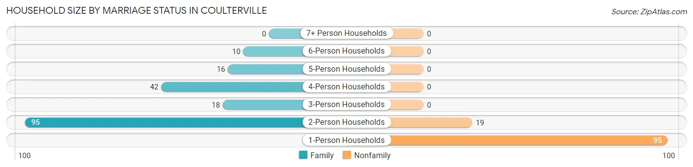 Household Size by Marriage Status in Coulterville