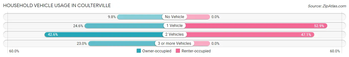 Household Vehicle Usage in Coulterville