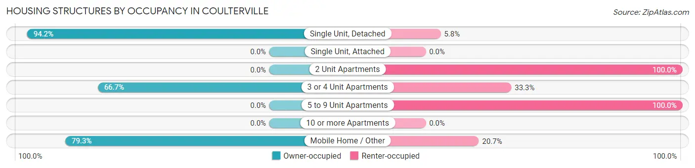 Housing Structures by Occupancy in Coulterville