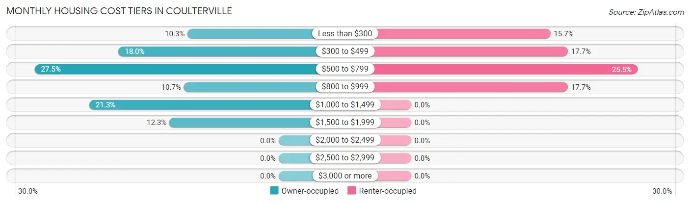 Monthly Housing Cost Tiers in Coulterville