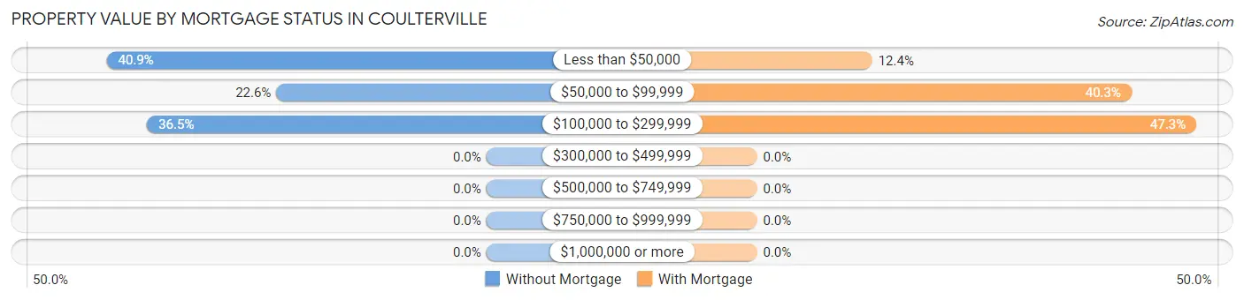 Property Value by Mortgage Status in Coulterville