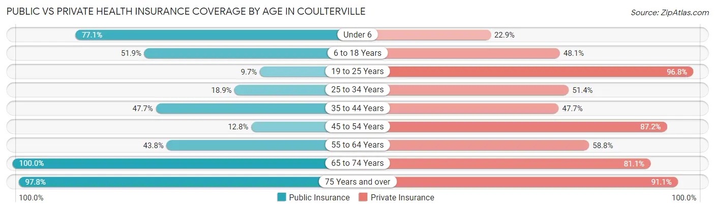 Public vs Private Health Insurance Coverage by Age in Coulterville