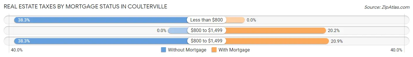 Real Estate Taxes by Mortgage Status in Coulterville