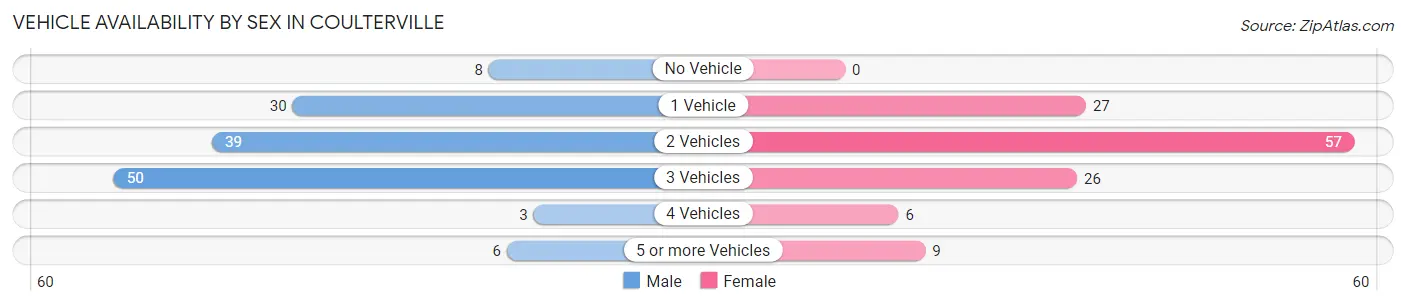 Vehicle Availability by Sex in Coulterville