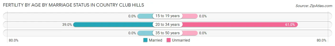 Female Fertility by Age by Marriage Status in Country Club Hills