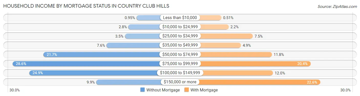 Household Income by Mortgage Status in Country Club Hills