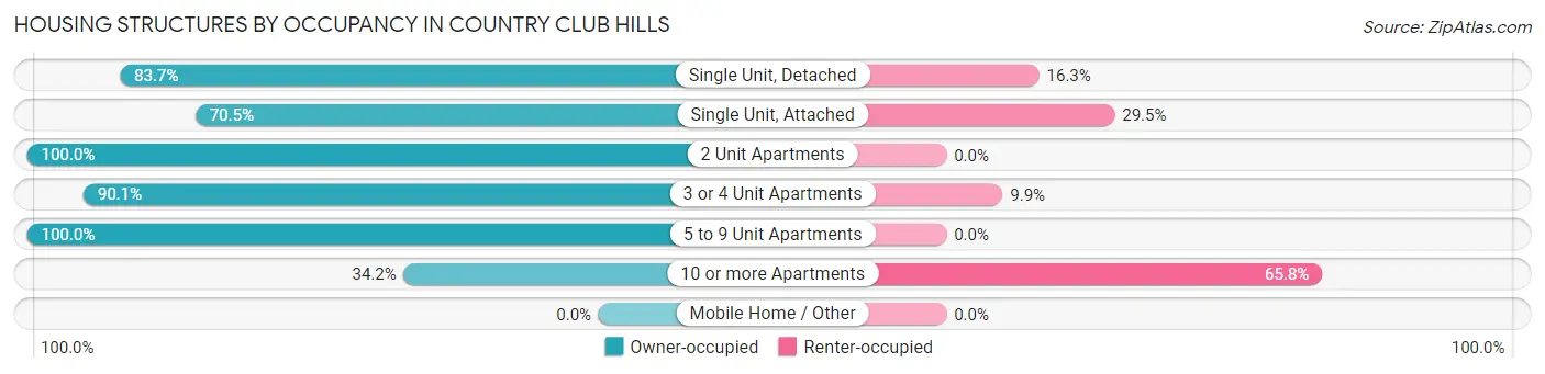Housing Structures by Occupancy in Country Club Hills