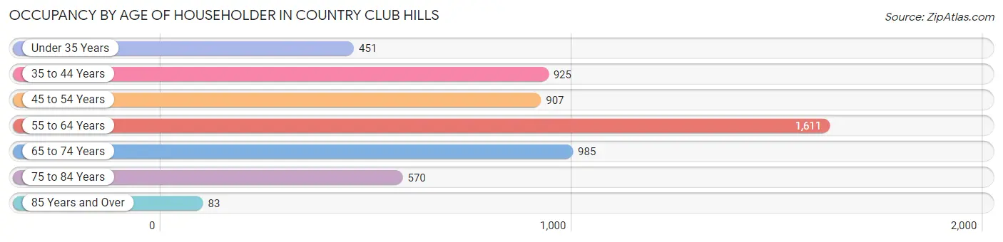 Occupancy by Age of Householder in Country Club Hills