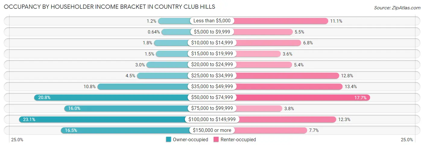 Occupancy by Householder Income Bracket in Country Club Hills