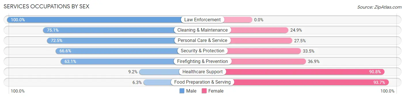 Services Occupations by Sex in Country Club Hills