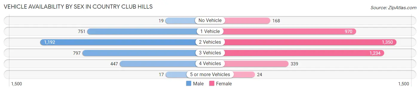 Vehicle Availability by Sex in Country Club Hills