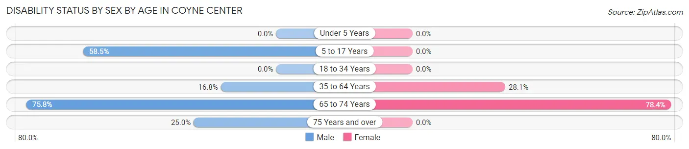 Disability Status by Sex by Age in Coyne Center