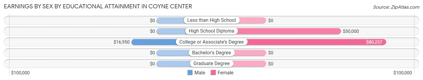 Earnings by Sex by Educational Attainment in Coyne Center