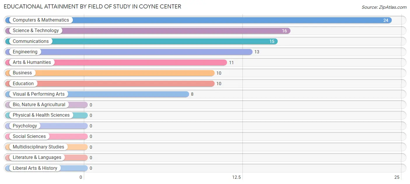 Educational Attainment by Field of Study in Coyne Center