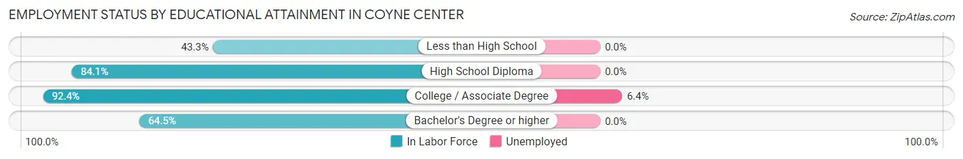 Employment Status by Educational Attainment in Coyne Center