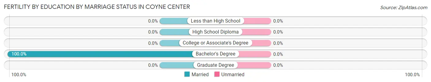 Female Fertility by Education by Marriage Status in Coyne Center