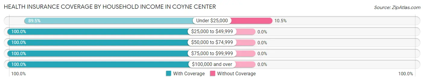 Health Insurance Coverage by Household Income in Coyne Center