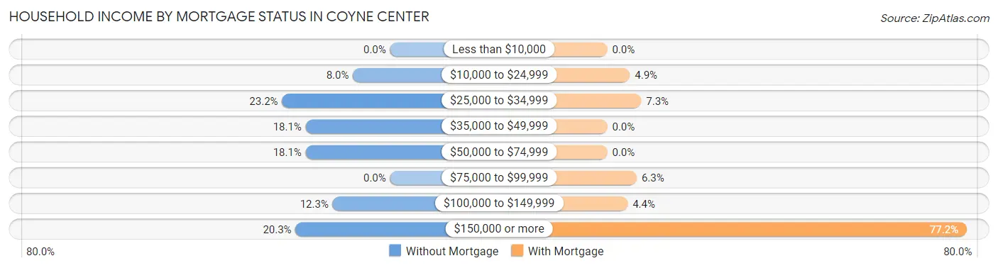 Household Income by Mortgage Status in Coyne Center