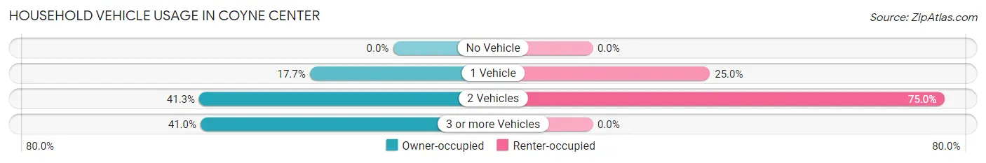 Household Vehicle Usage in Coyne Center