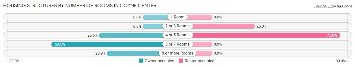 Housing Structures by Number of Rooms in Coyne Center