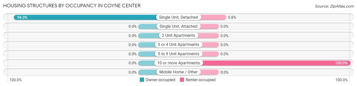 Housing Structures by Occupancy in Coyne Center