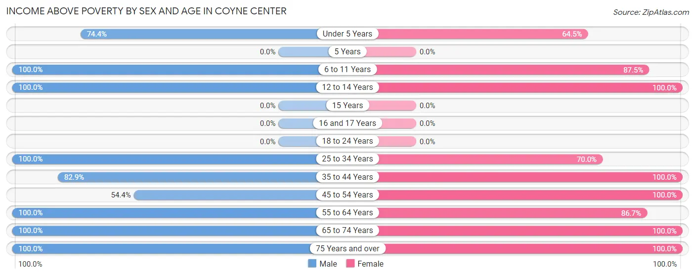 Income Above Poverty by Sex and Age in Coyne Center