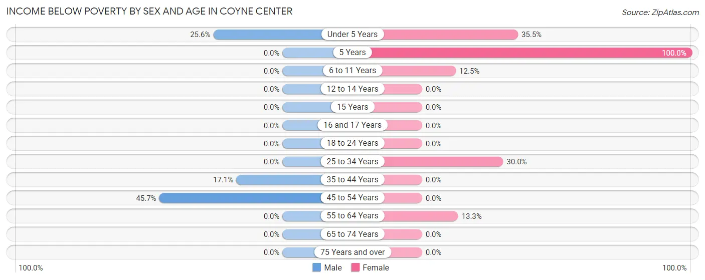Income Below Poverty by Sex and Age in Coyne Center