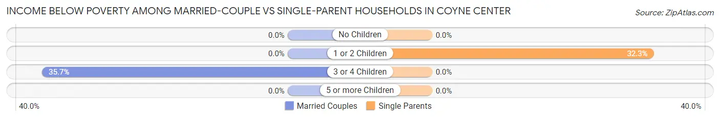 Income Below Poverty Among Married-Couple vs Single-Parent Households in Coyne Center