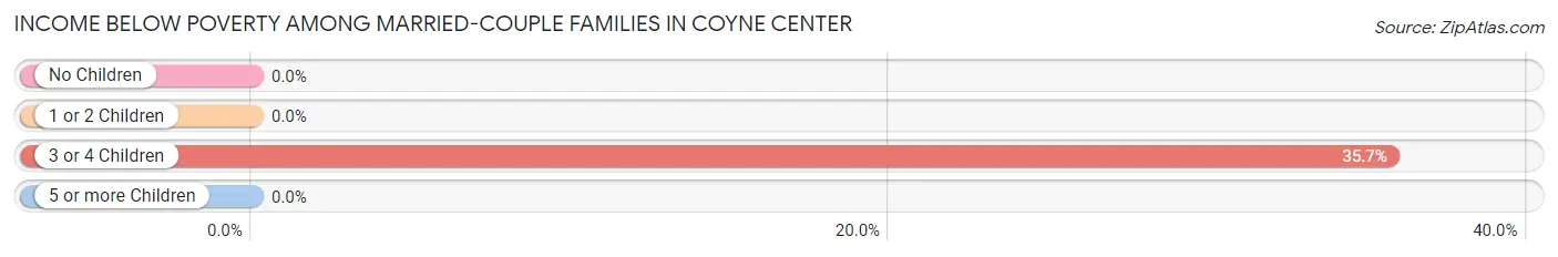 Income Below Poverty Among Married-Couple Families in Coyne Center