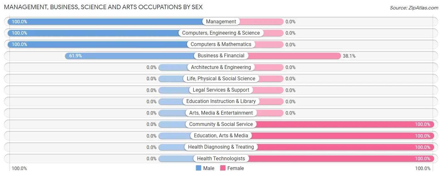 Management, Business, Science and Arts Occupations by Sex in Coyne Center