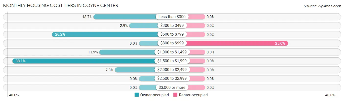 Monthly Housing Cost Tiers in Coyne Center